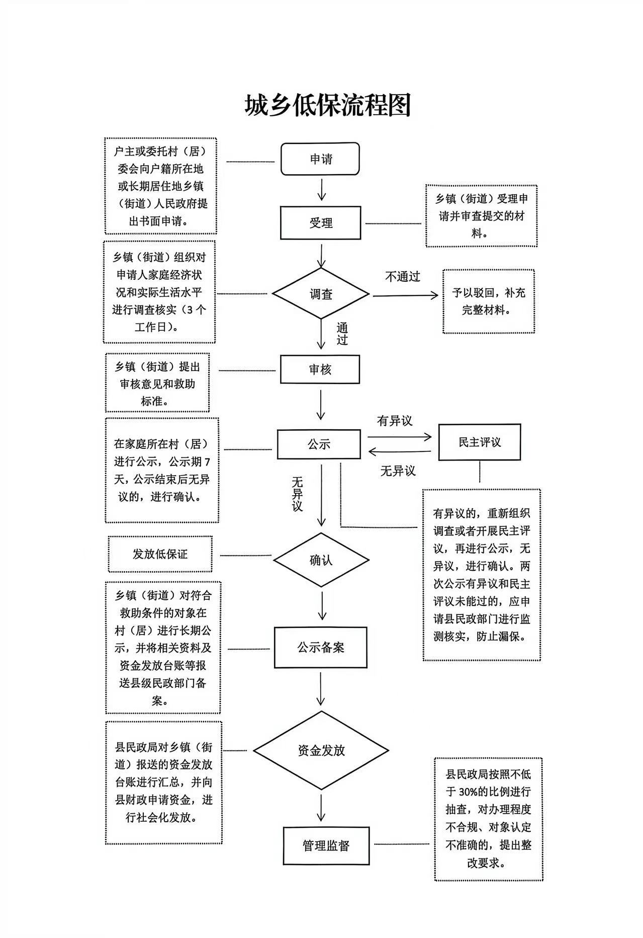 办(bàn)事指南(nan)：城(cheng)鄉(xiāng)低保办(bàn)理(li)流程(cheng)